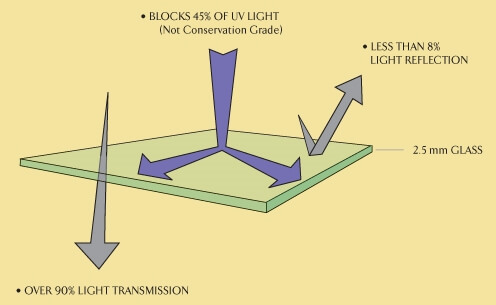 Standard glass/Plexiglas